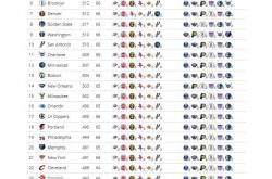 NBA剩余赛程难度榜(bǎng)出炉！雷霆最难，勇士第10，湖火最轻松