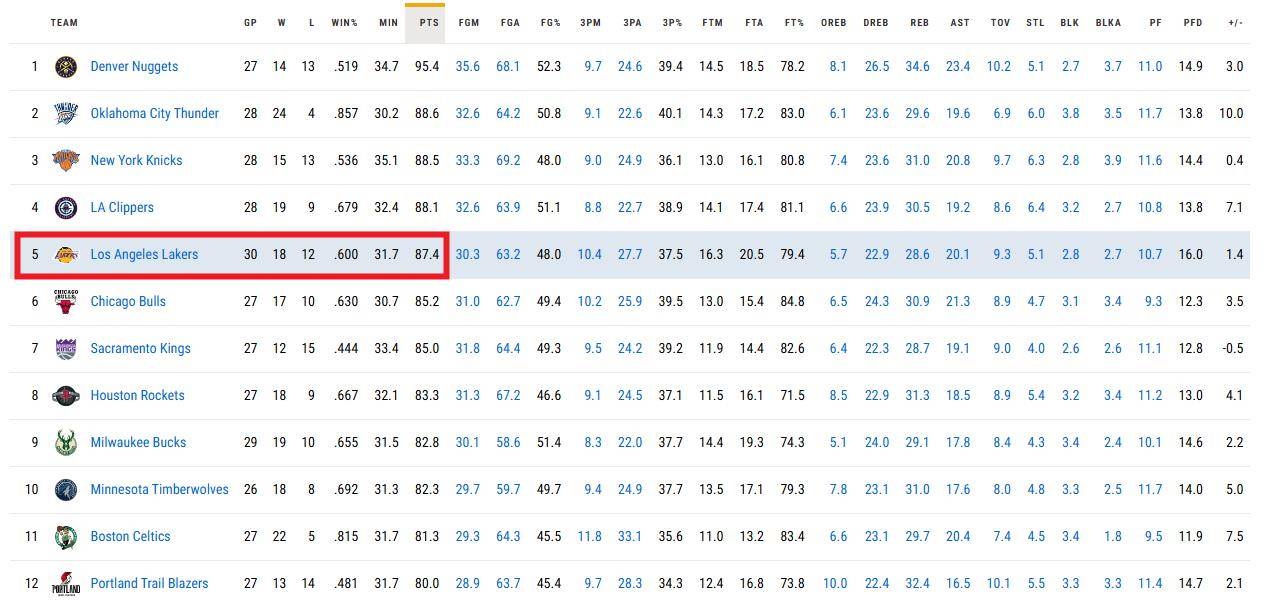 单场最高47分！两届全明星，努力重返NBA，湖人会考虑他吗？