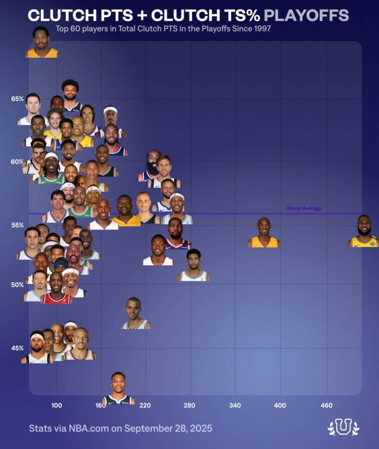 季后赛关键球榜:詹姆斯总得分王!库里效率不如哈登!