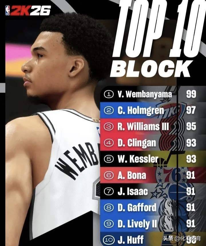 福克斯回归，马刺迎来最高+最快、盖帽王+抢断王的新“王炸”组合