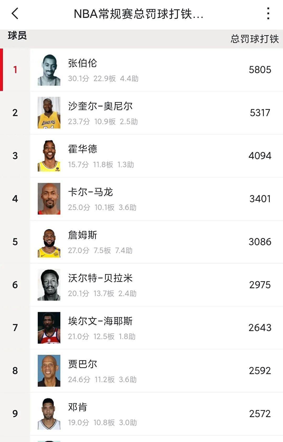NBA历史走步排行榜！詹姆斯位列第三