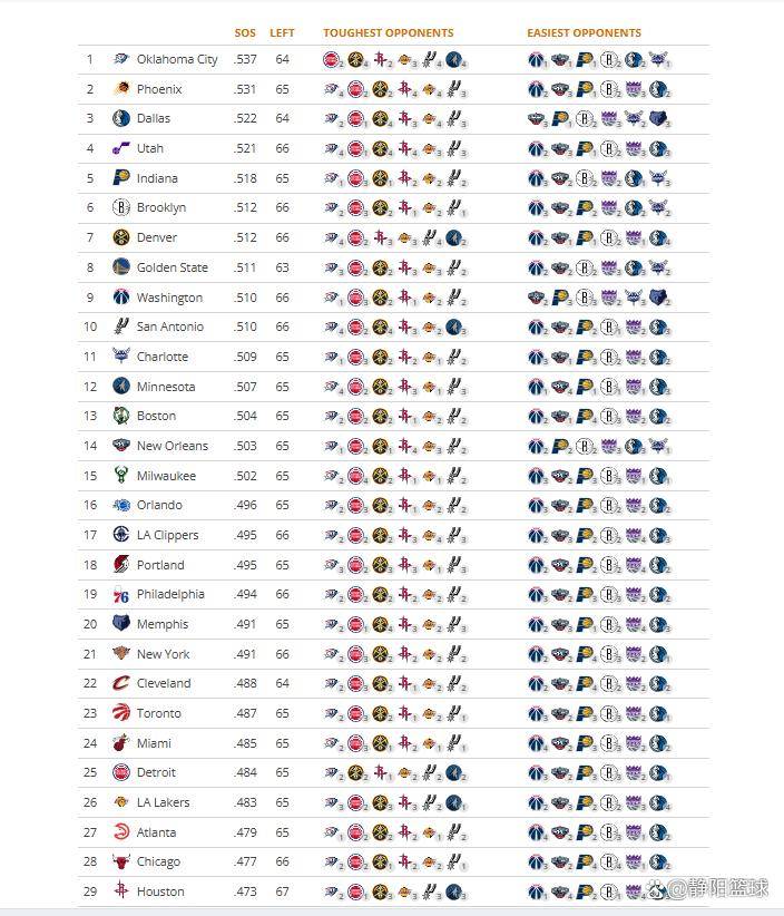 NBA剩余赛程难度榜出炉！雷霆最难，勇士第10，湖火最轻松