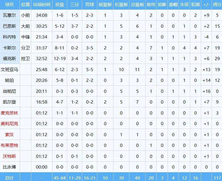 炸裂！三杀卫冕冠军！NBA西部最大黑马诞生